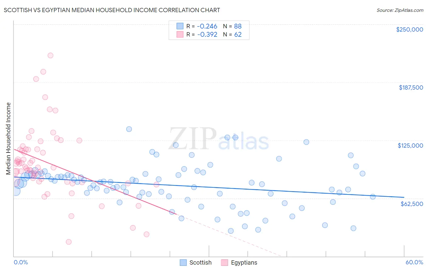 Scottish vs Egyptian Median Household Income