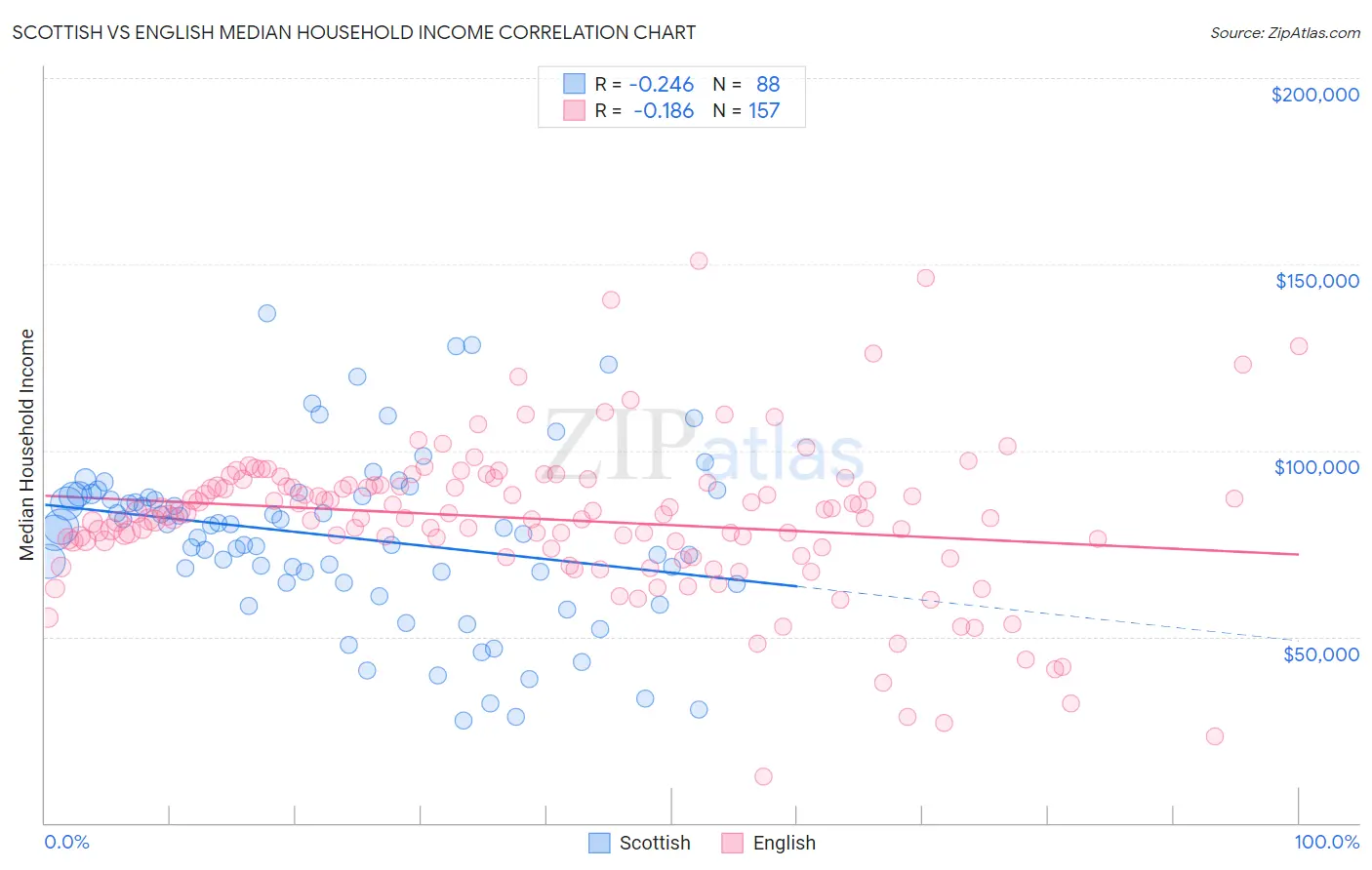 Scottish vs English Median Household Income