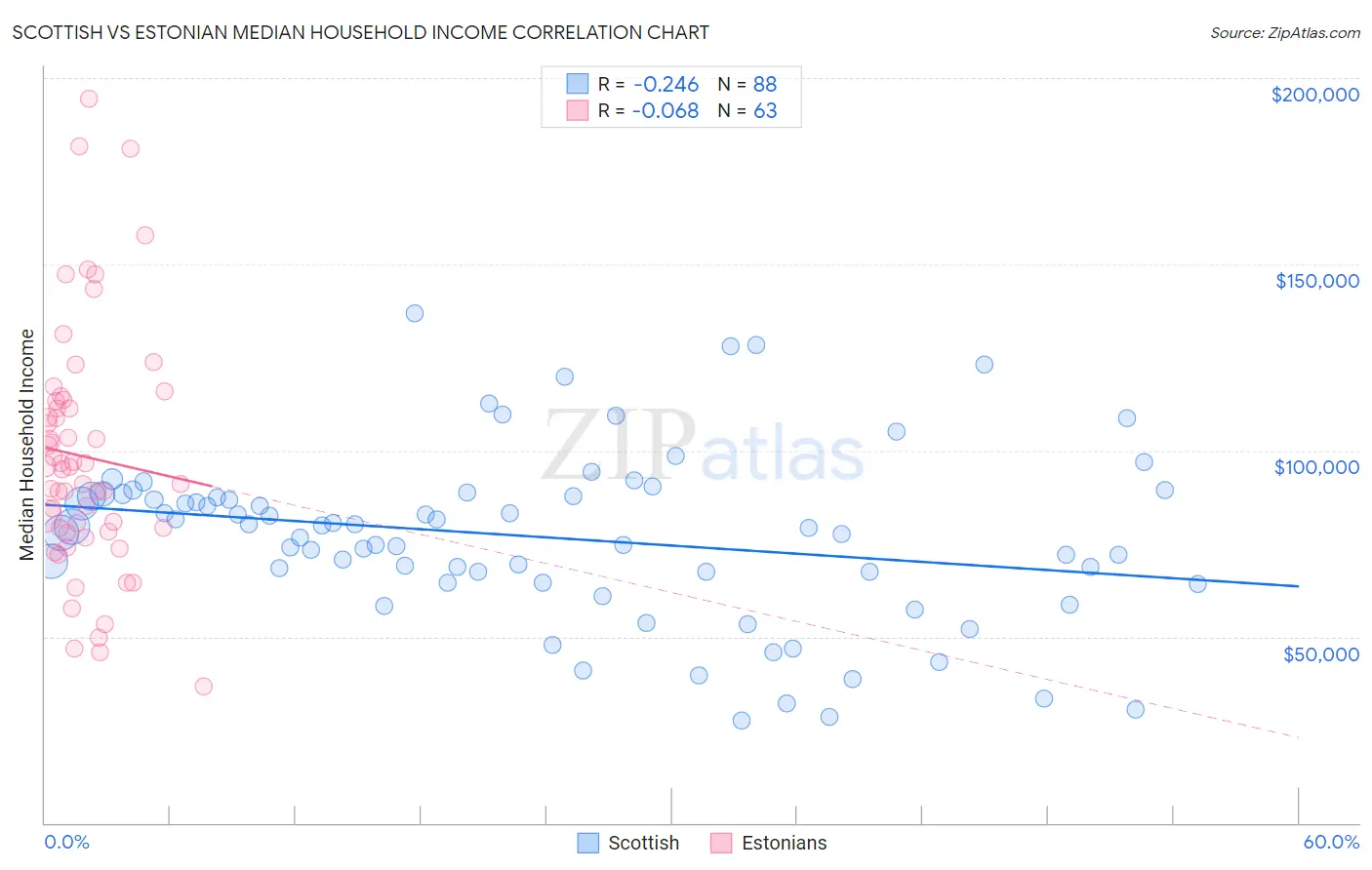 Scottish vs Estonian Median Household Income