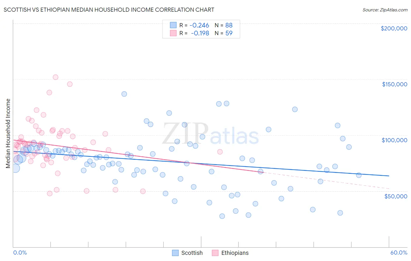 Scottish vs Ethiopian Median Household Income