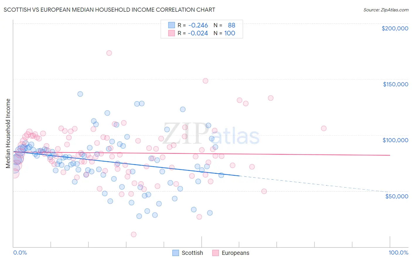 Scottish vs European Median Household Income