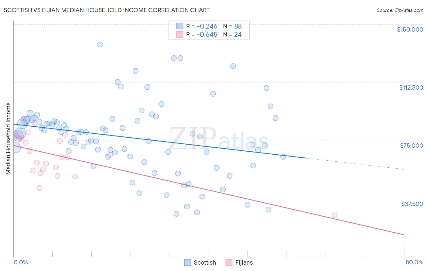 Scottish vs Fijian Median Household Income