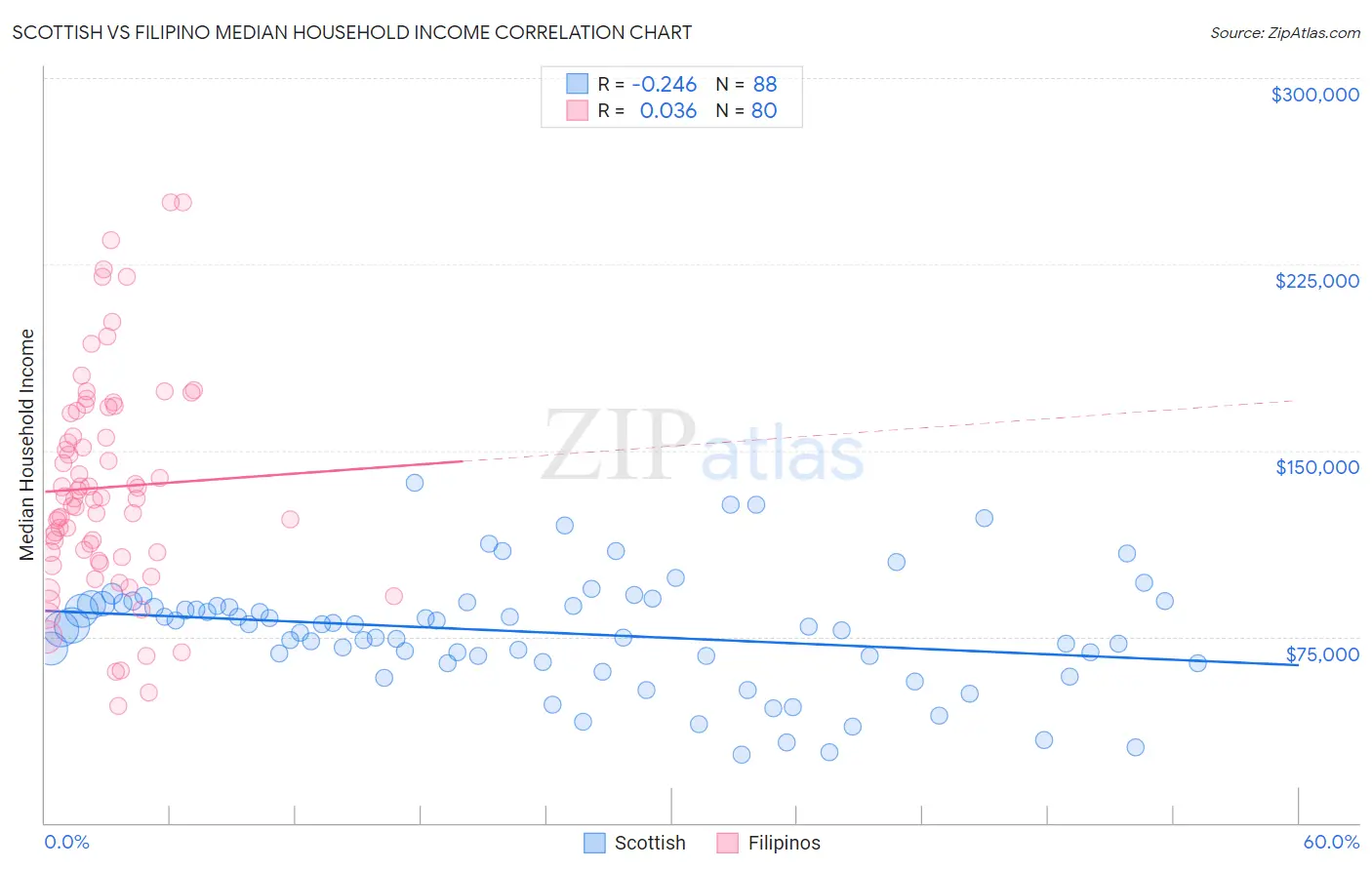 Scottish vs Filipino Median Household Income