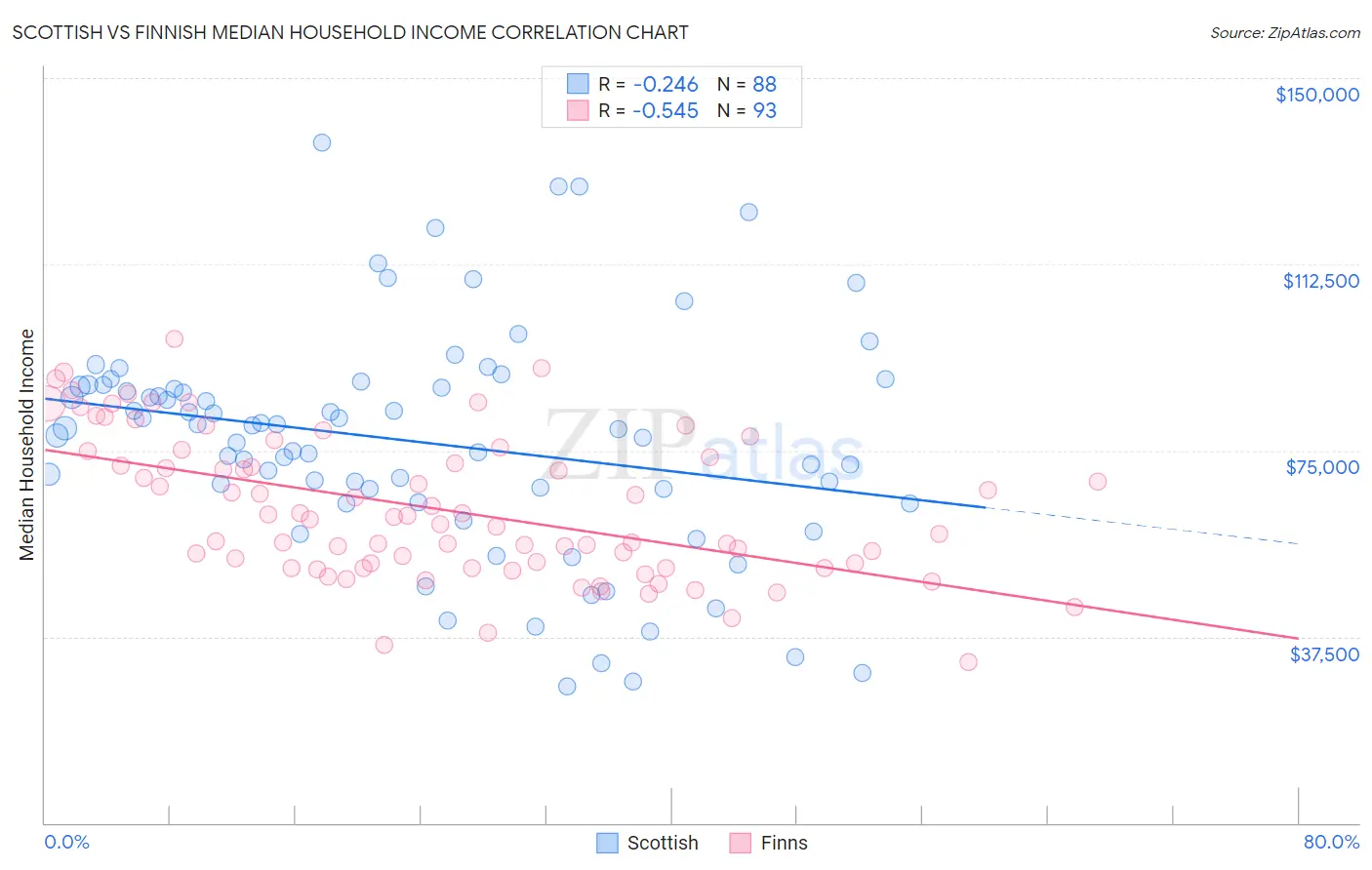 Scottish vs Finnish Median Household Income