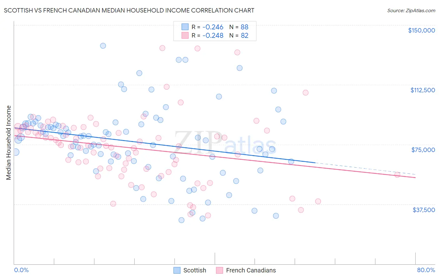 Scottish vs French Canadian Median Household Income