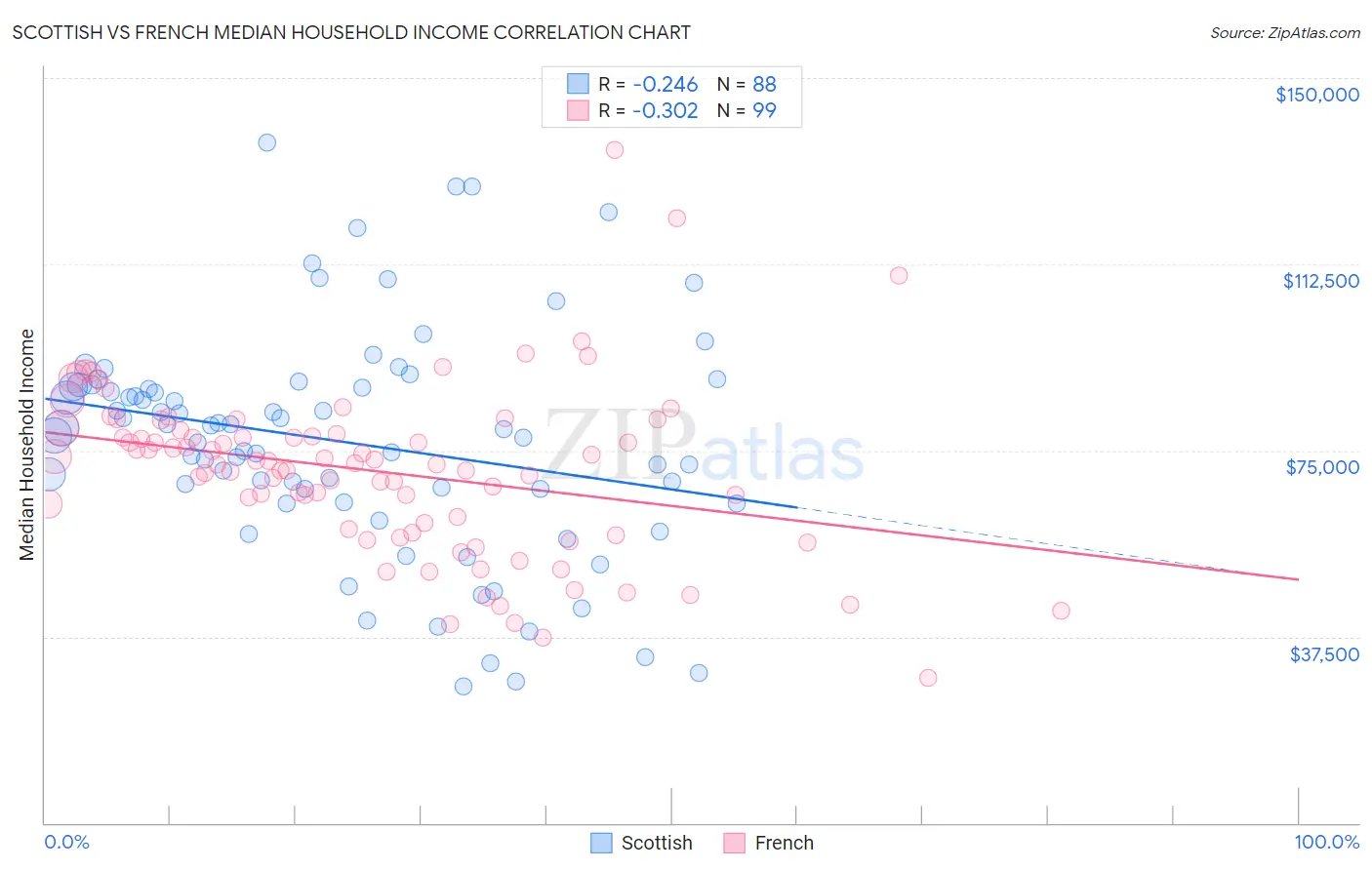 Scottish vs French Median Household Income