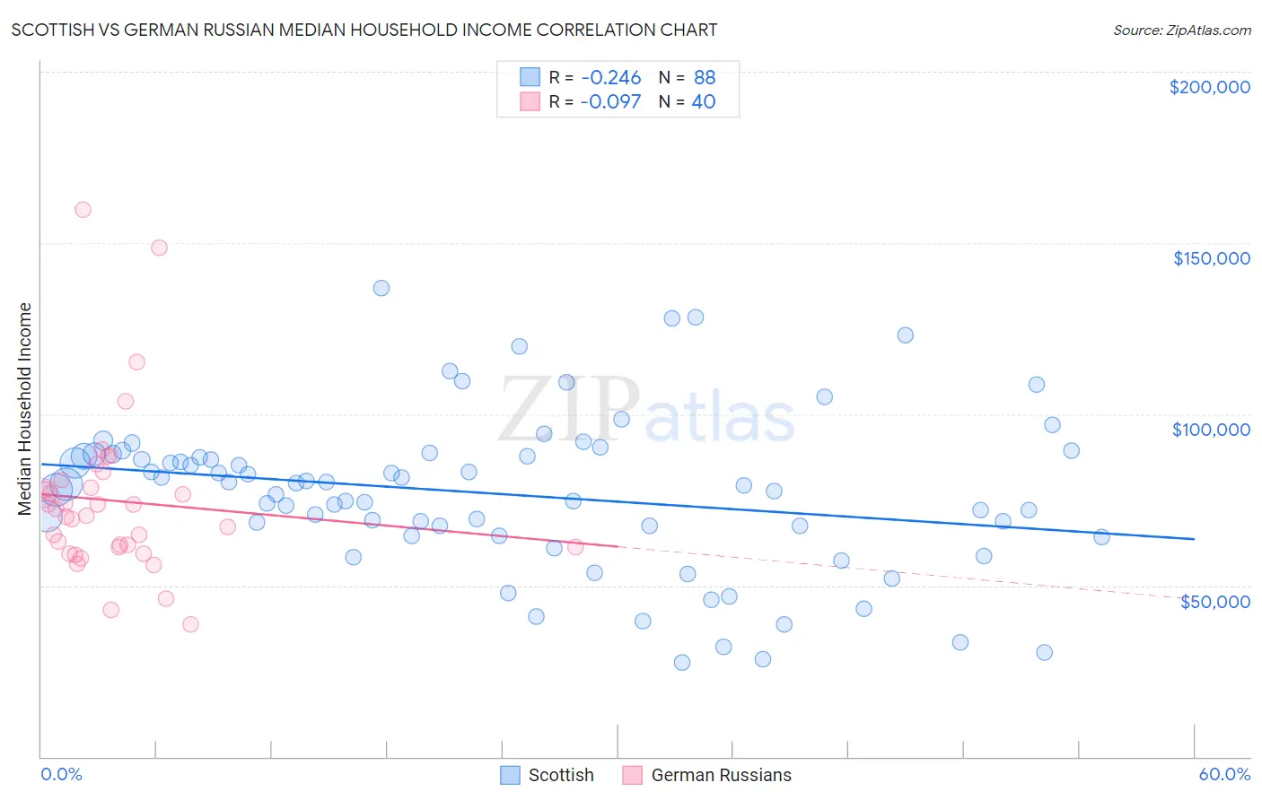 Scottish vs German Russian Median Household Income