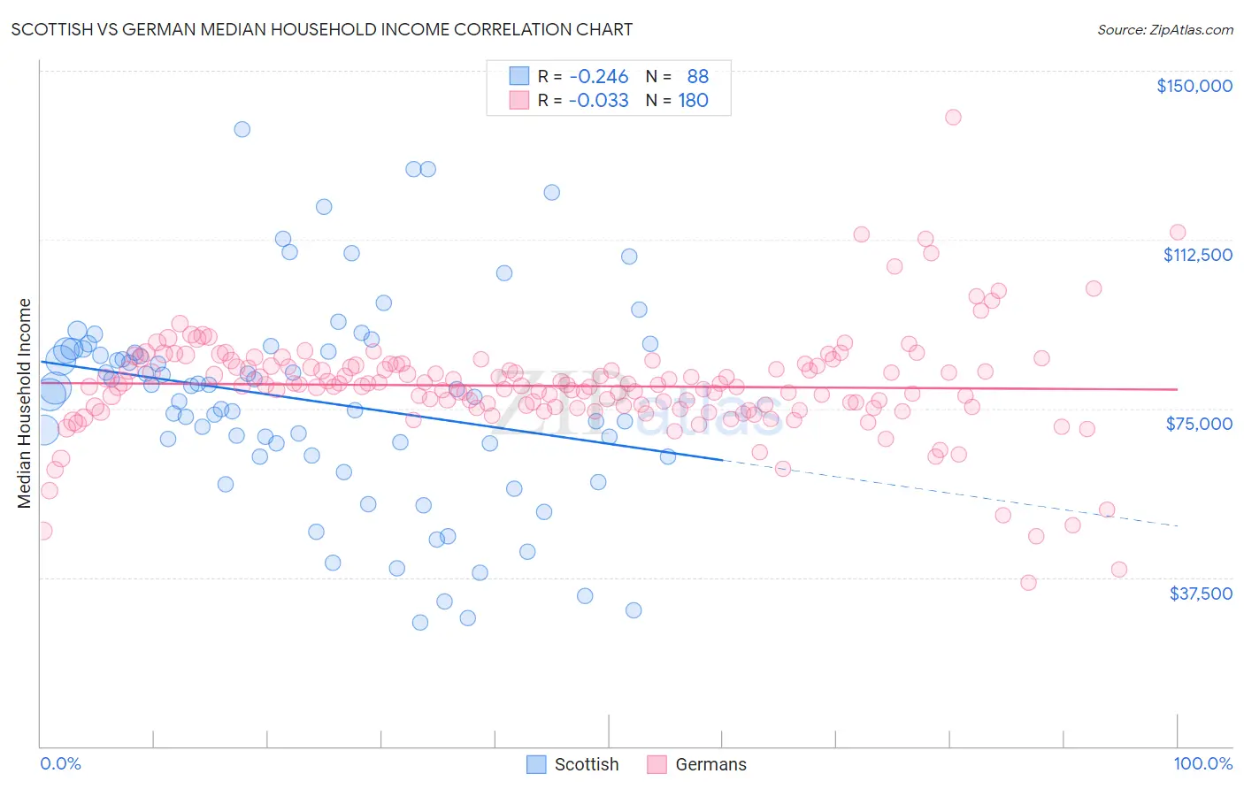 Scottish vs German Median Household Income