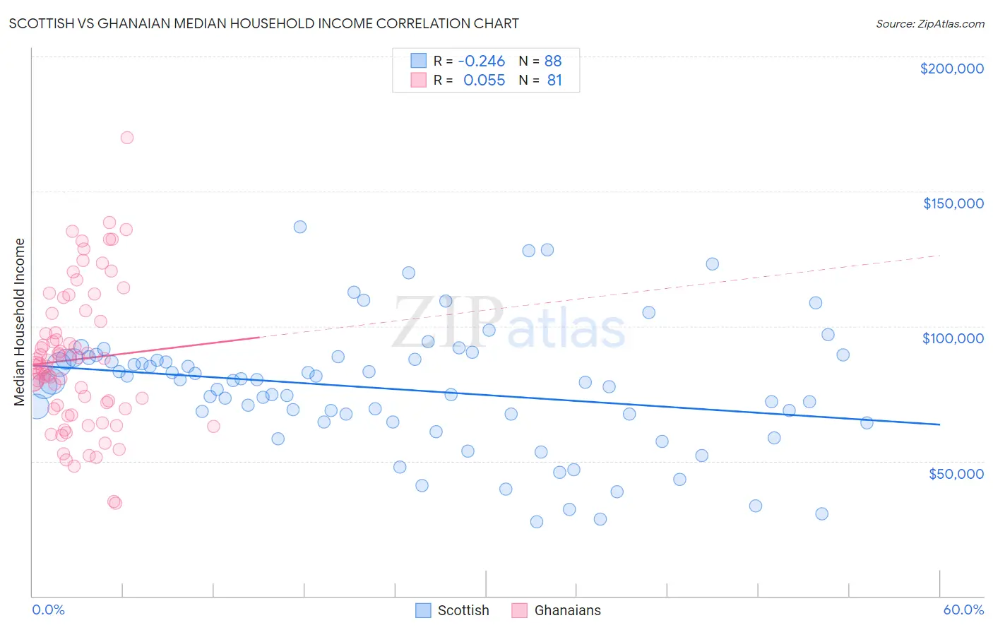 Scottish vs Ghanaian Median Household Income