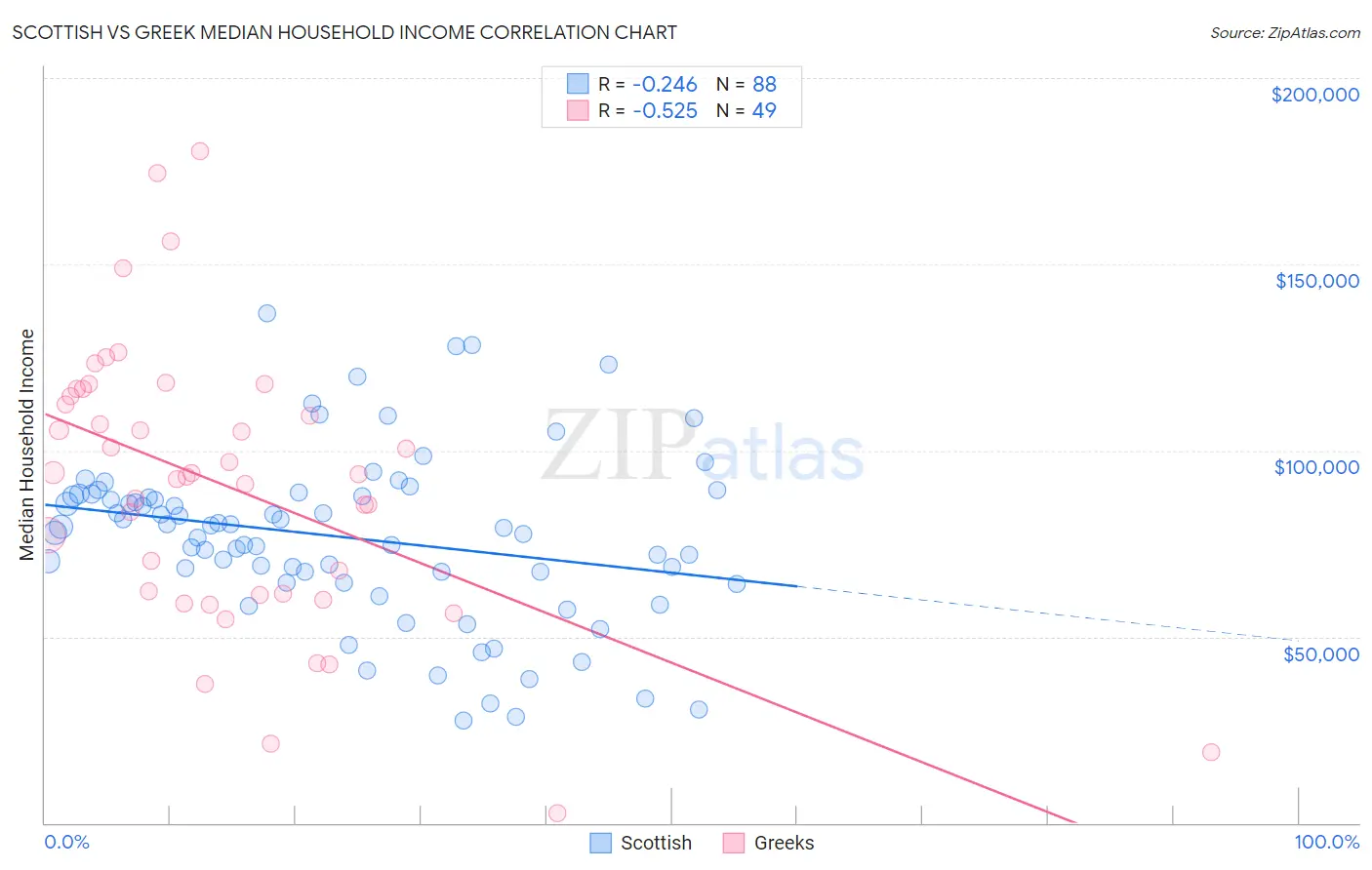 Scottish vs Greek Median Household Income