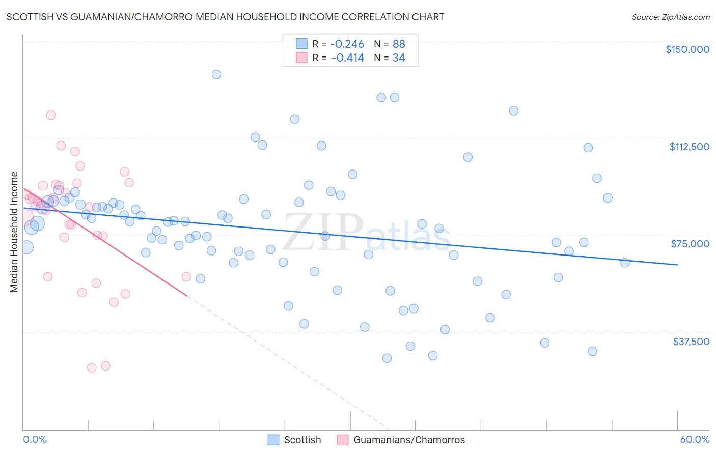 Scottish vs Guamanian/Chamorro Median Household Income