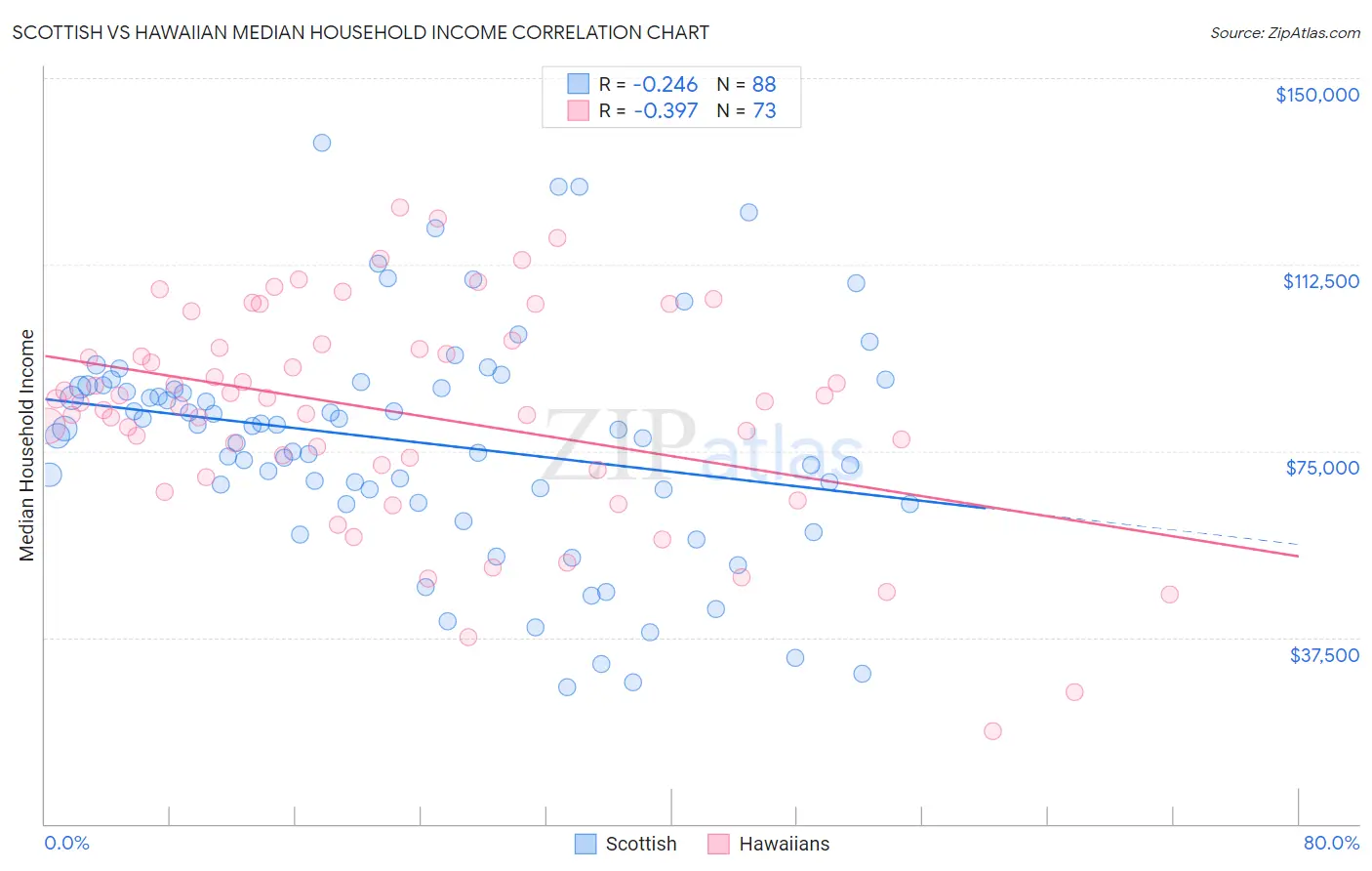 Scottish vs Hawaiian Median Household Income