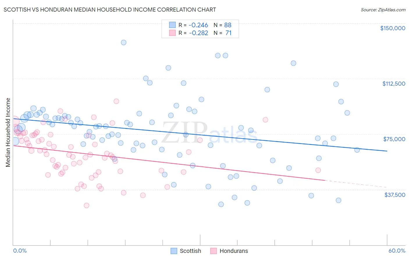 Scottish vs Honduran Median Household Income