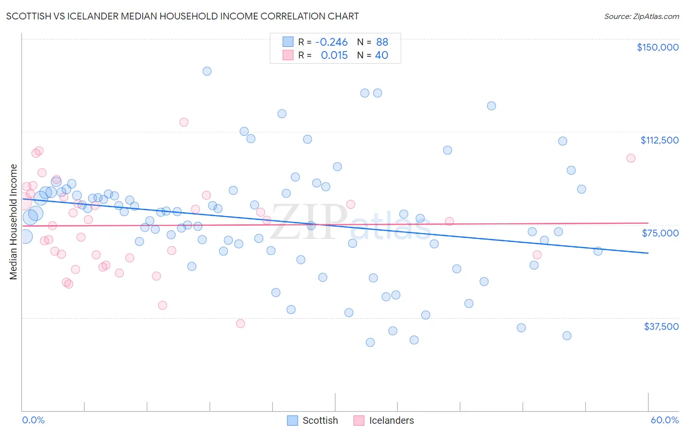 Scottish vs Icelander Median Household Income