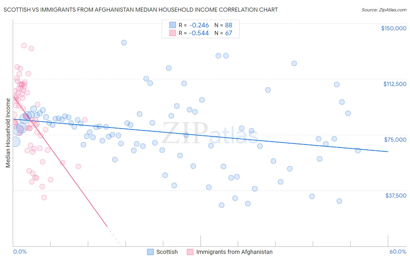 Scottish vs Immigrants from Afghanistan Median Household Income