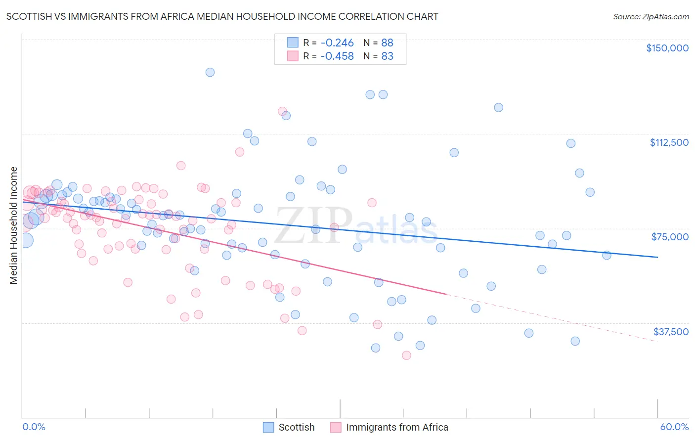 Scottish vs Immigrants from Africa Median Household Income