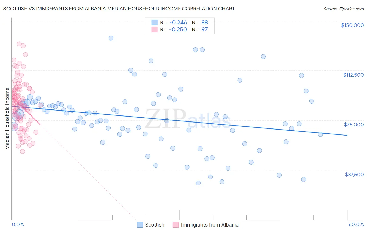 Scottish vs Immigrants from Albania Median Household Income