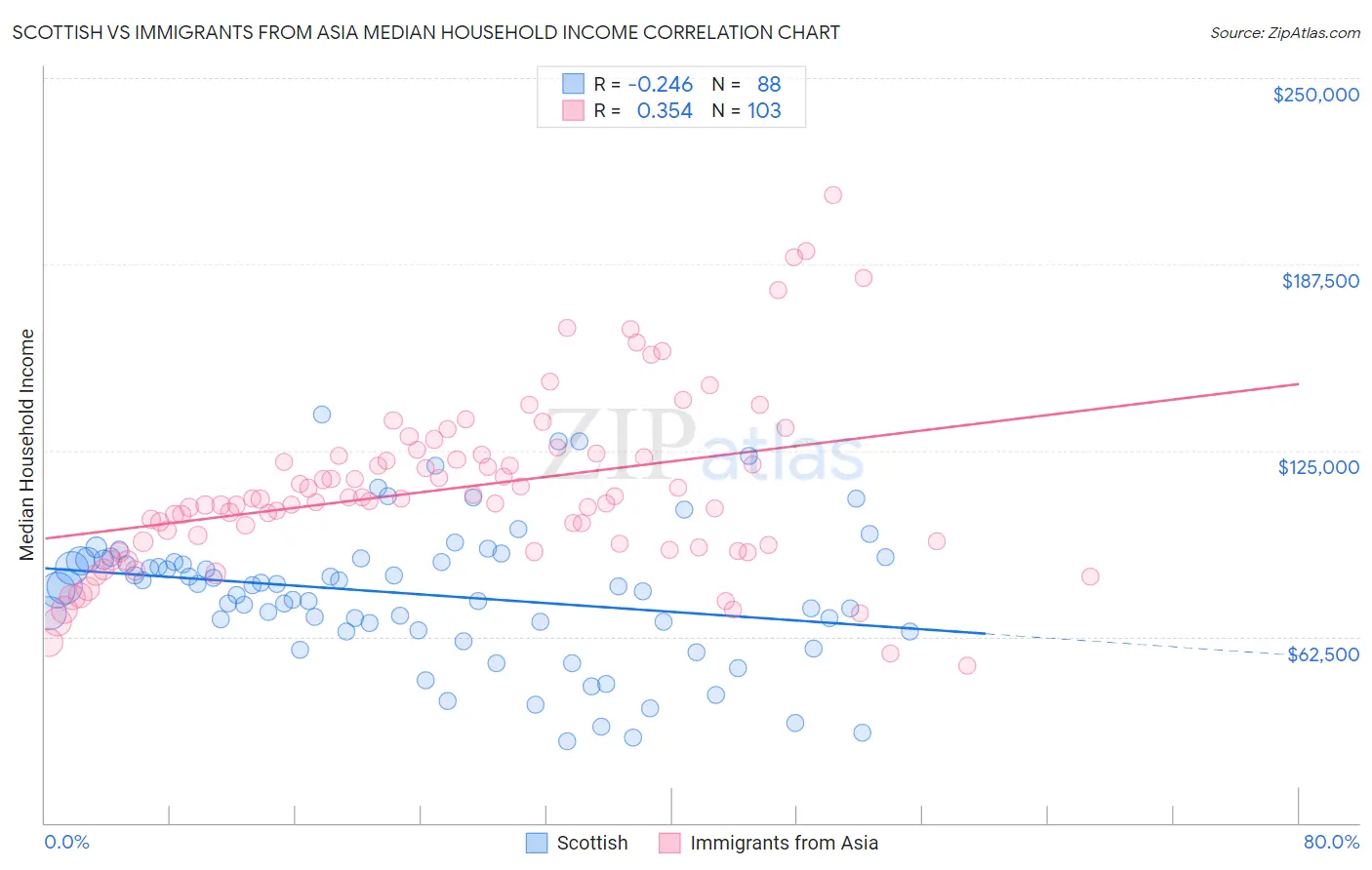 Scottish vs Immigrants from Asia Median Household Income