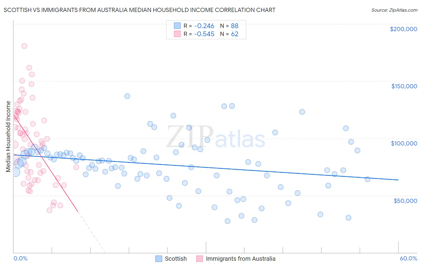 Scottish vs Immigrants from Australia Median Household Income