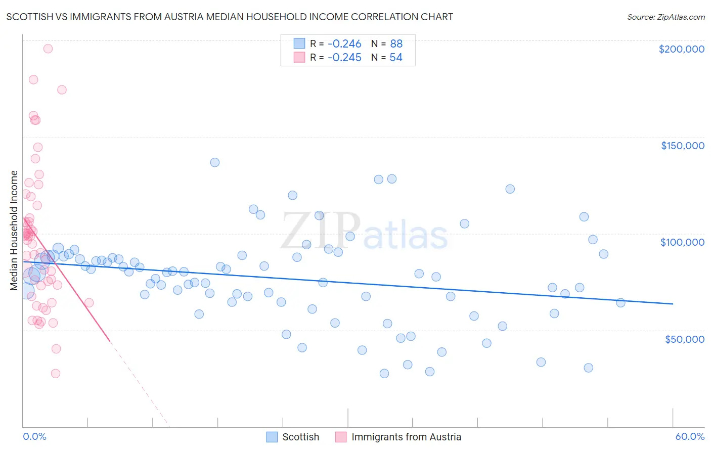 Scottish vs Immigrants from Austria Median Household Income