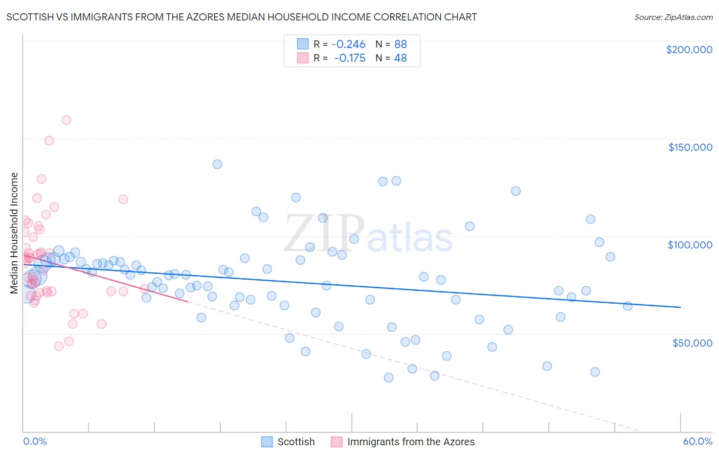 Scottish vs Immigrants from the Azores Median Household Income