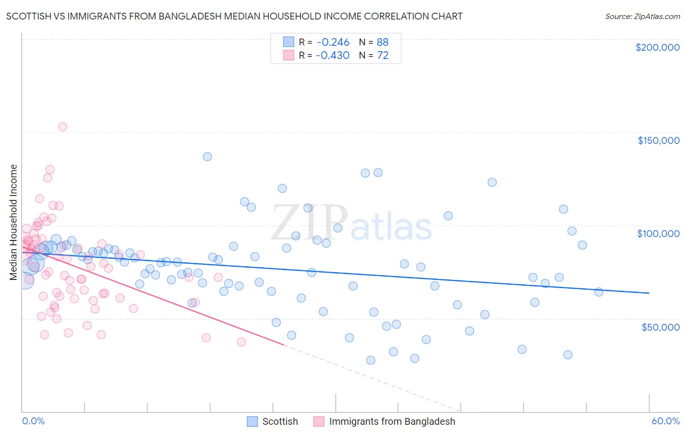 Scottish vs Immigrants from Bangladesh Median Household Income