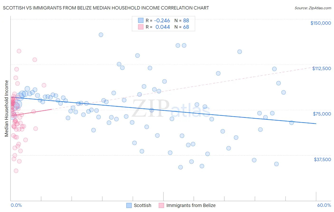 Scottish vs Immigrants from Belize Median Household Income