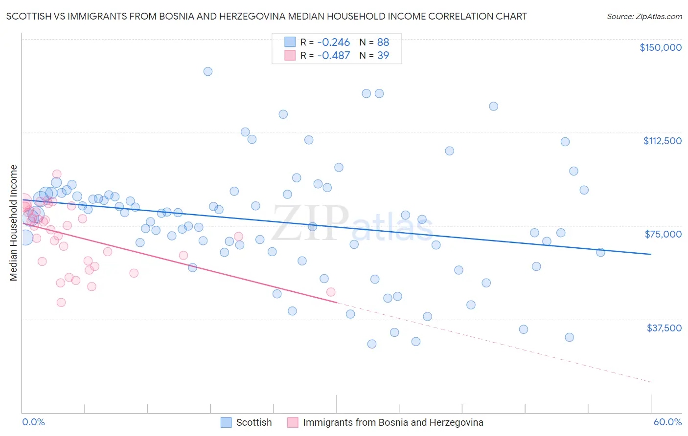 Scottish vs Immigrants from Bosnia and Herzegovina Median Household Income