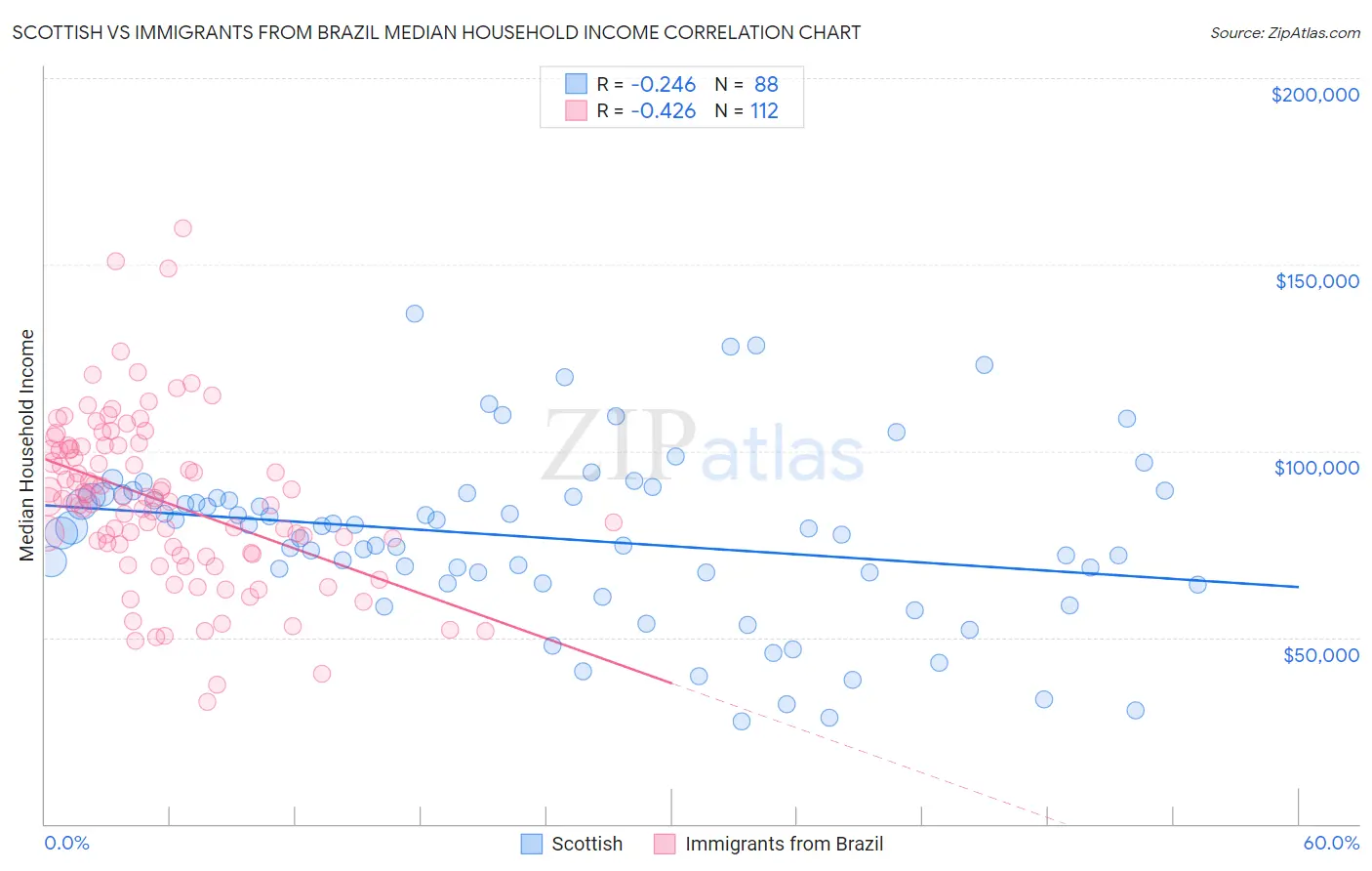 Scottish vs Immigrants from Brazil Median Household Income