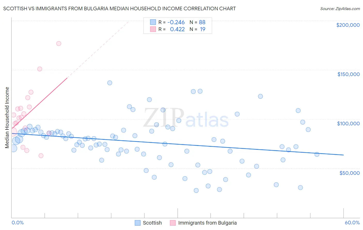 Scottish vs Immigrants from Bulgaria Median Household Income