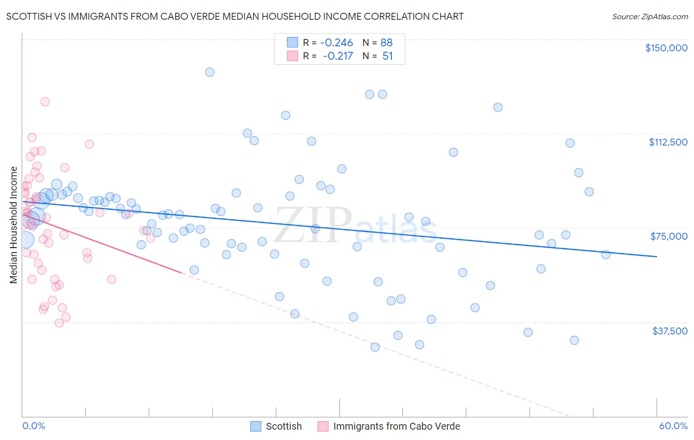 Scottish vs Immigrants from Cabo Verde Median Household Income