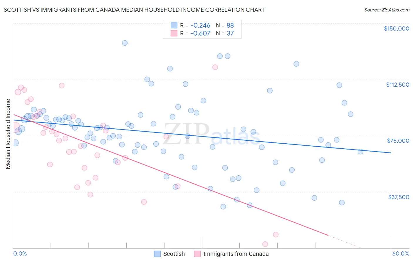 Scottish vs Immigrants from Canada Median Household Income