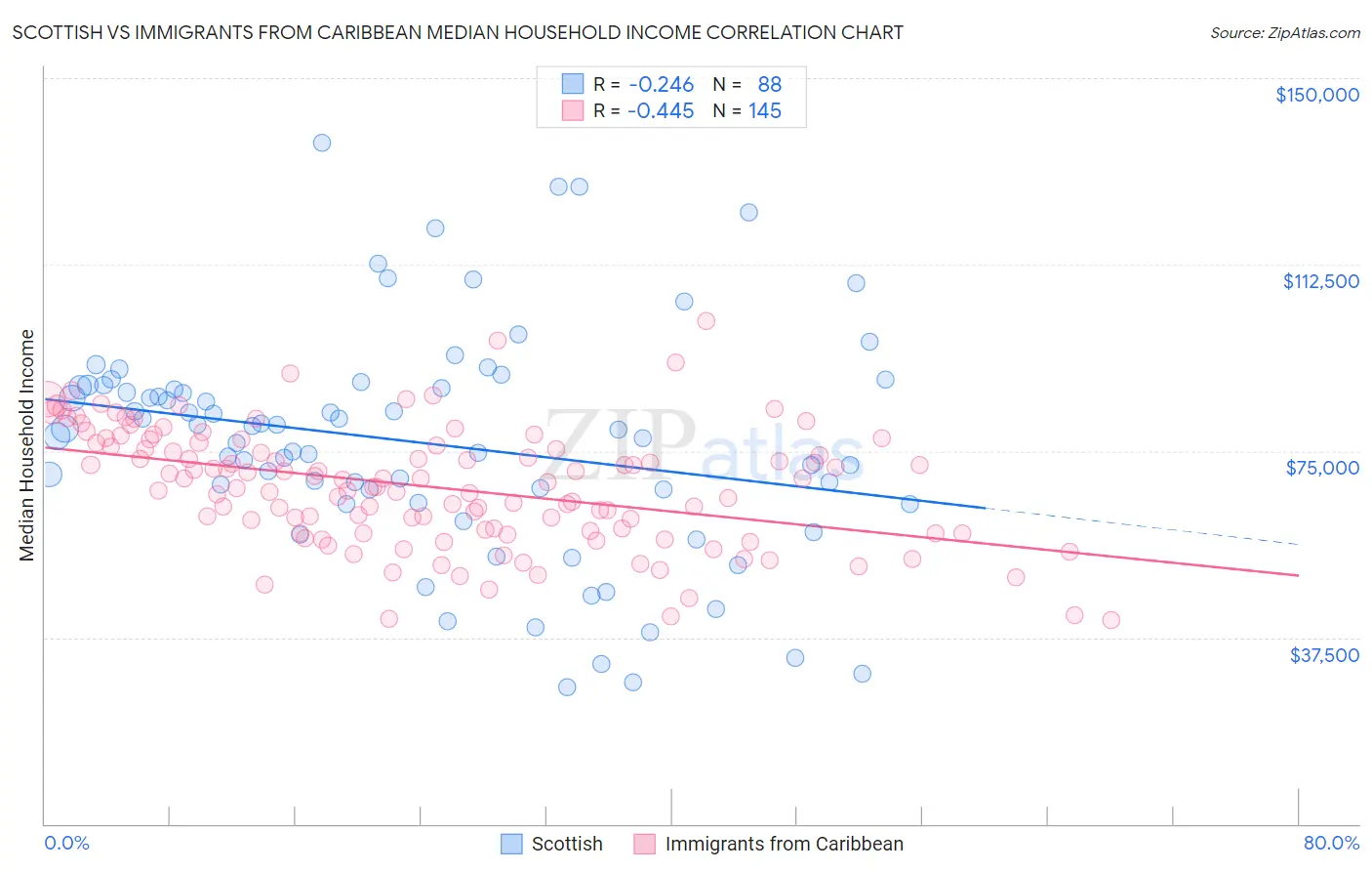 Scottish vs Immigrants from Caribbean Median Household Income