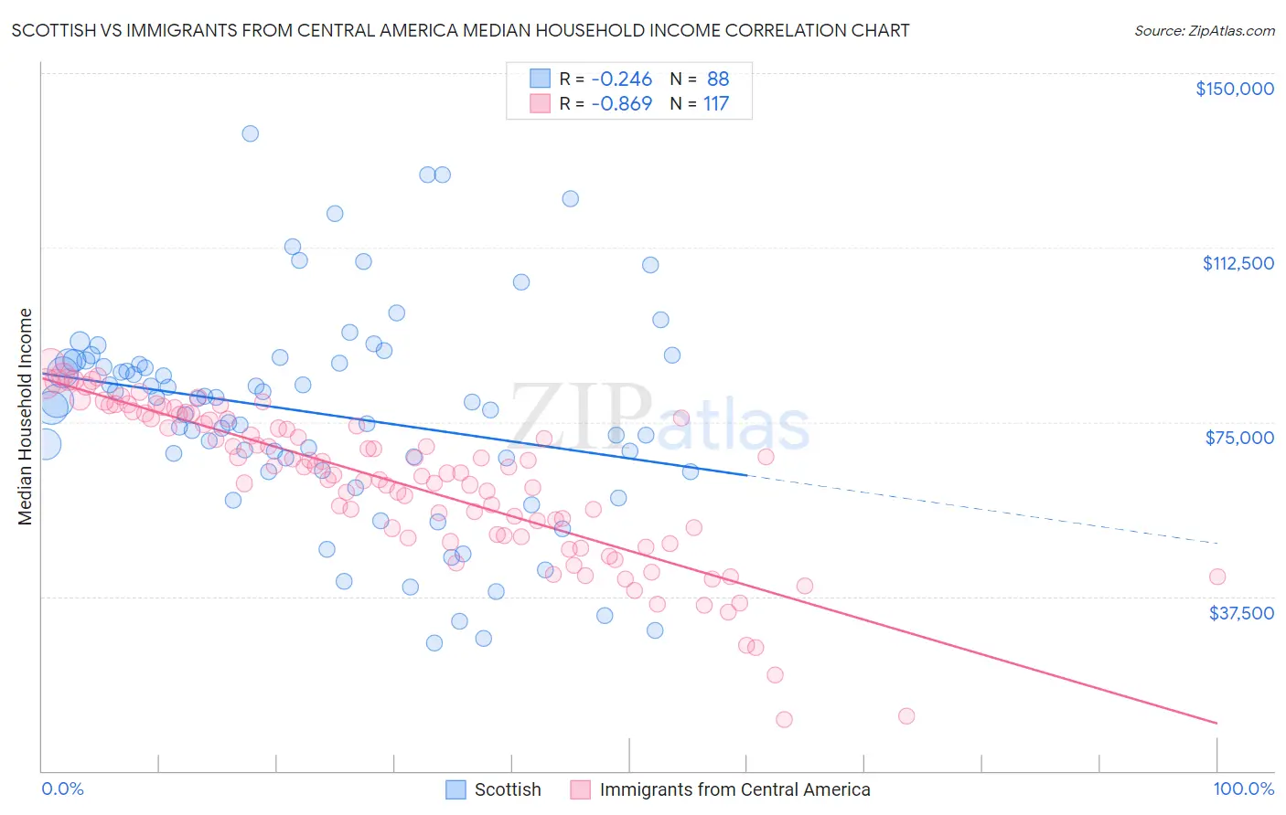 Scottish vs Immigrants from Central America Median Household Income