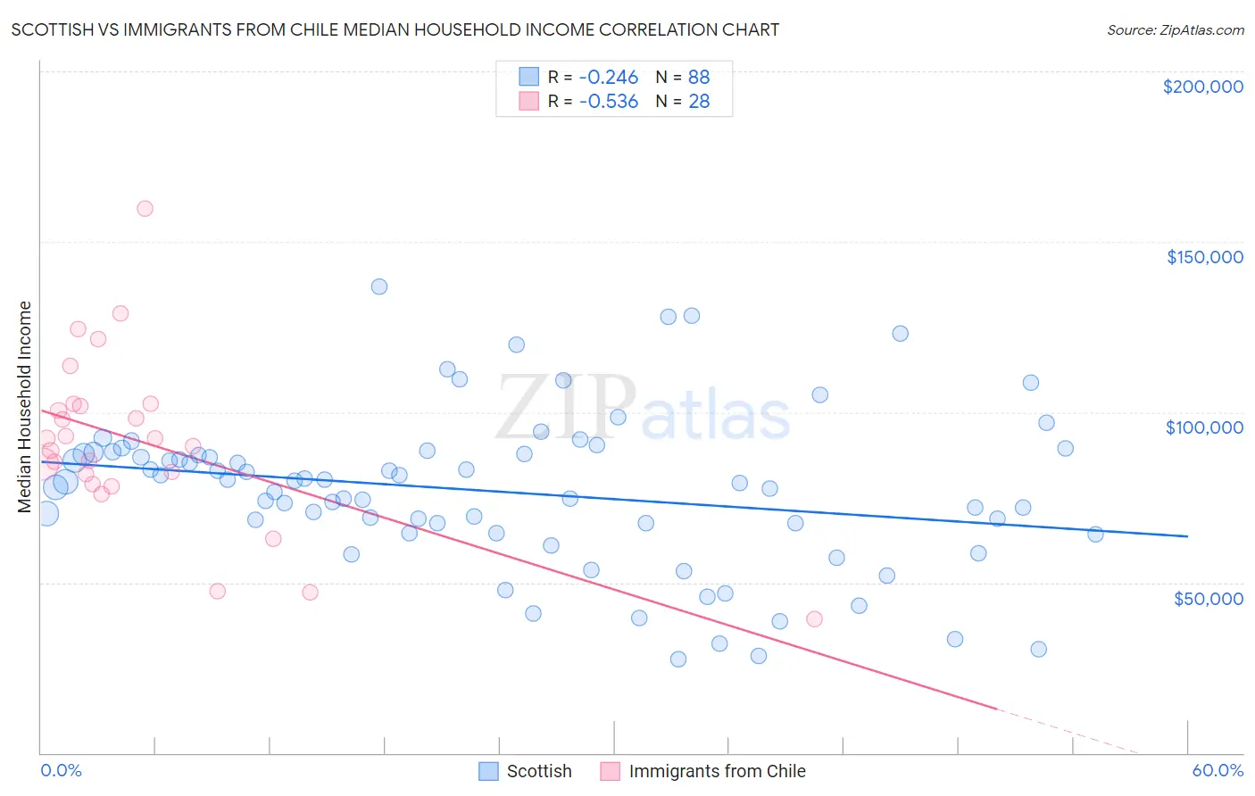 Scottish vs Immigrants from Chile Median Household Income