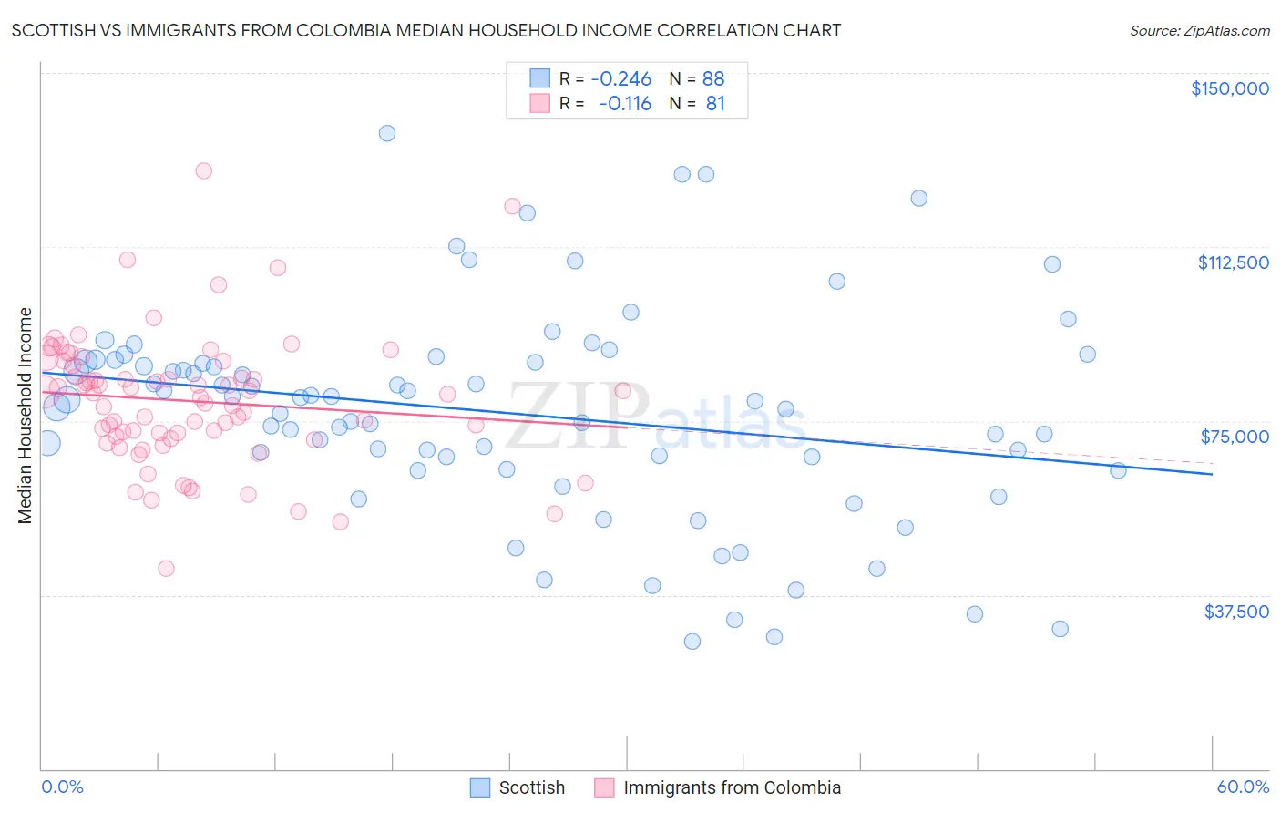 Scottish vs Immigrants from Colombia Median Household Income