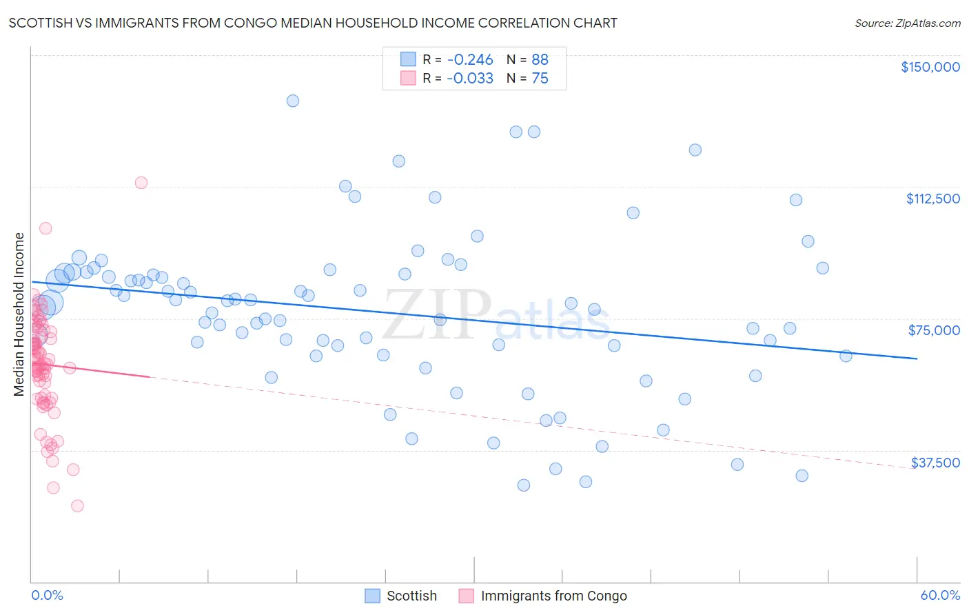 Scottish vs Immigrants from Congo Median Household Income