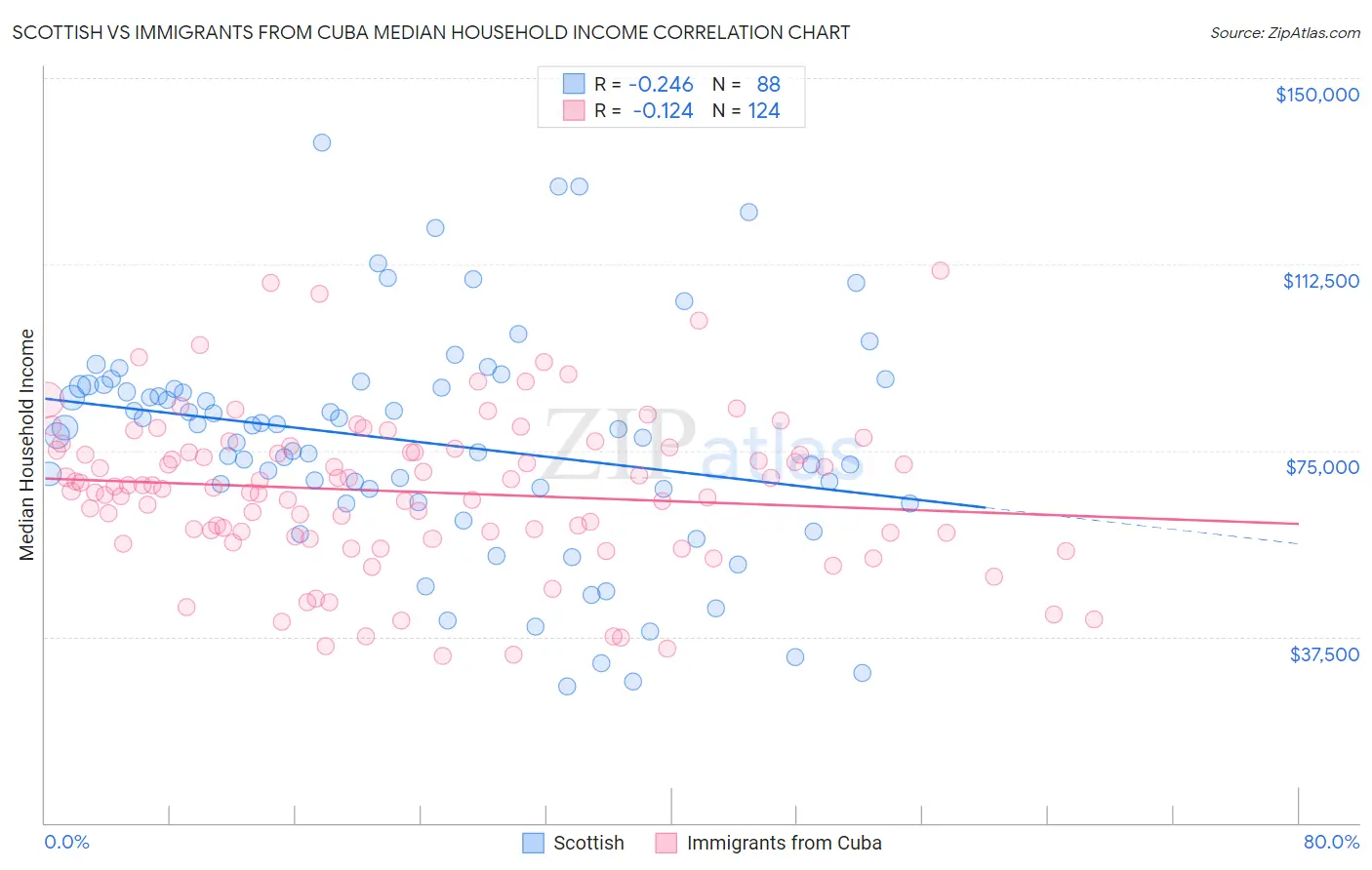 Scottish vs Immigrants from Cuba Median Household Income