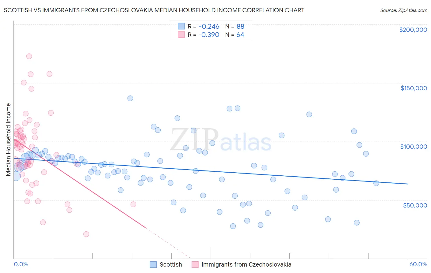 Scottish vs Immigrants from Czechoslovakia Median Household Income