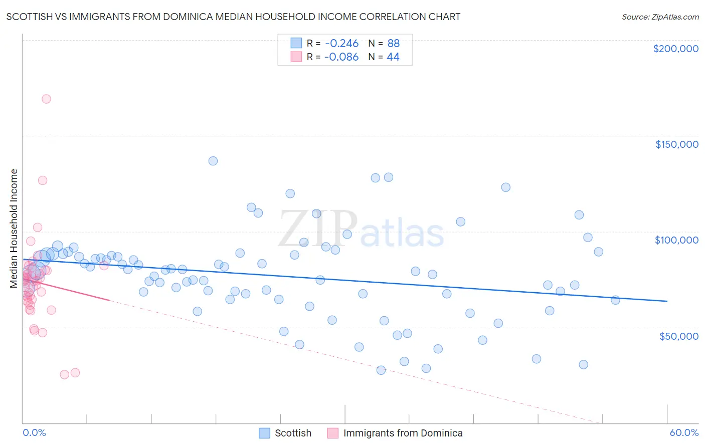 Scottish vs Immigrants from Dominica Median Household Income