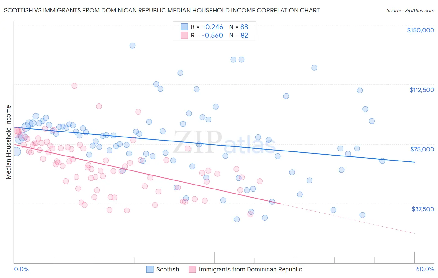 Scottish vs Immigrants from Dominican Republic Median Household Income