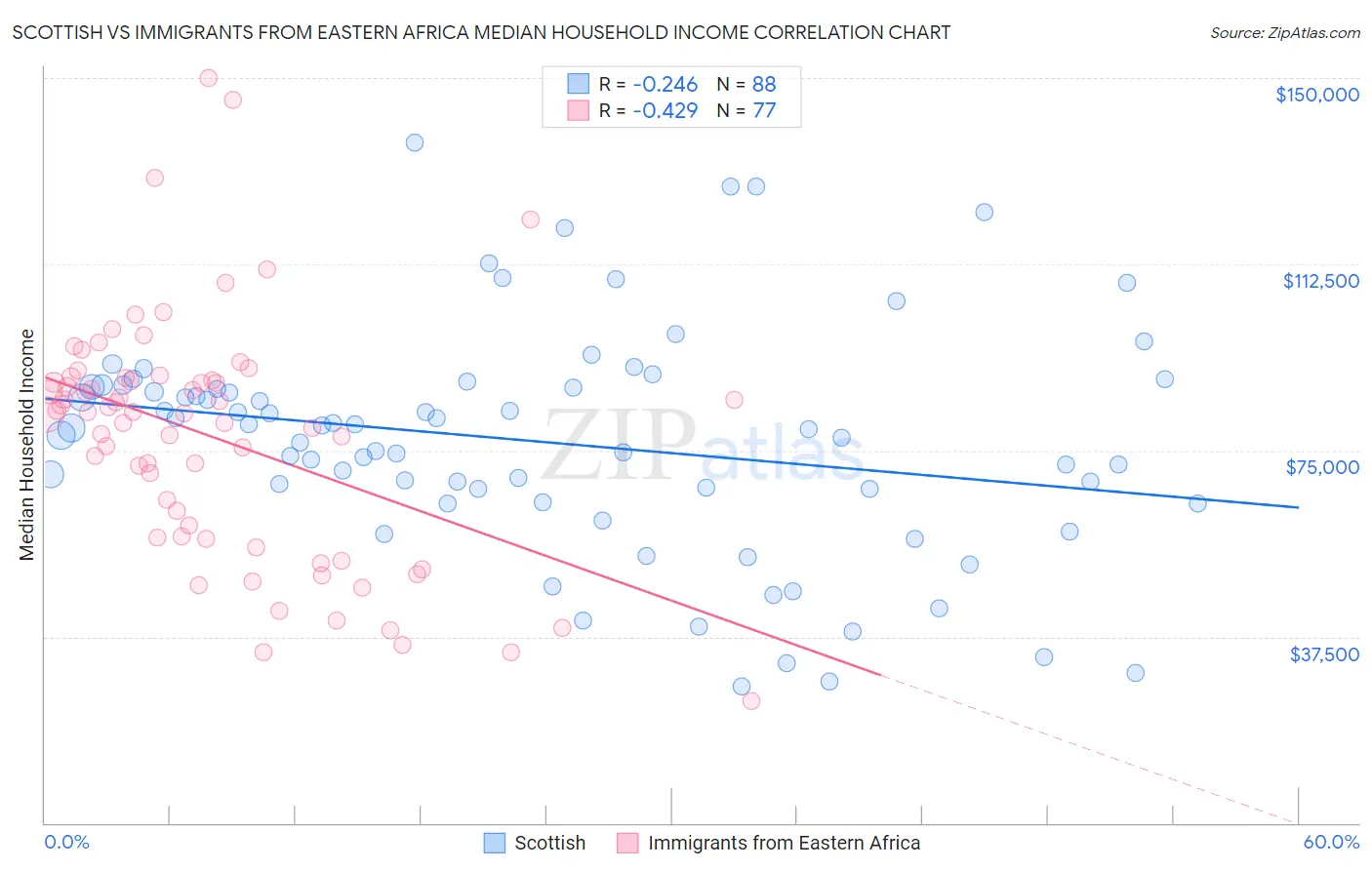 Scottish vs Immigrants from Eastern Africa Median Household Income