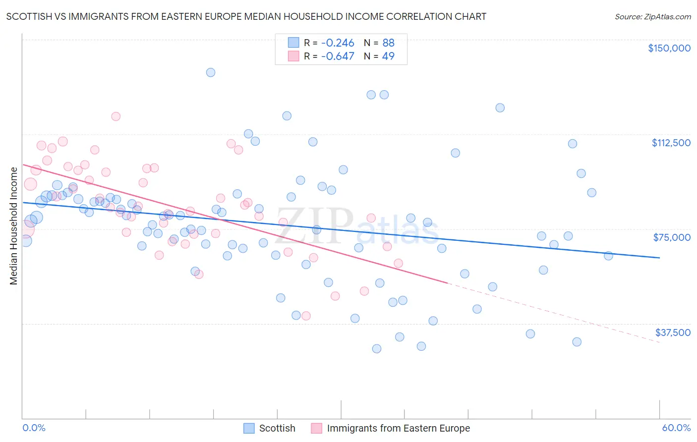 Scottish vs Immigrants from Eastern Europe Median Household Income