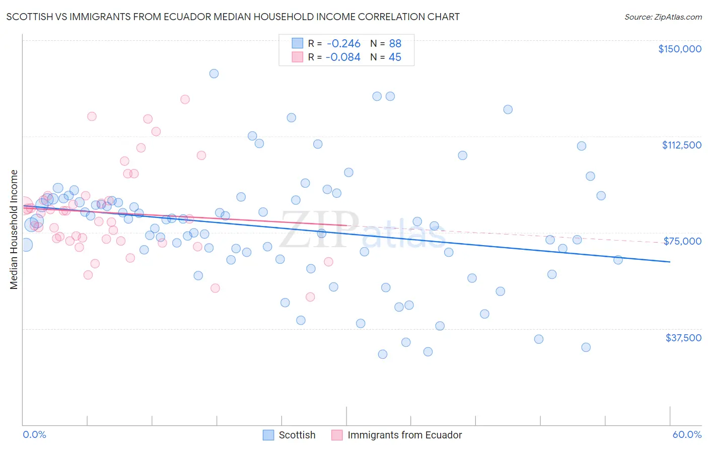 Scottish vs Immigrants from Ecuador Median Household Income