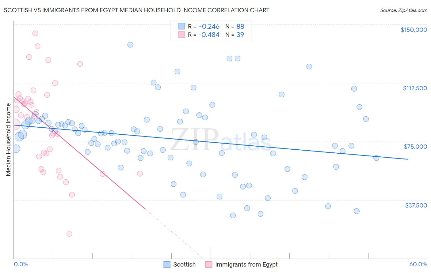 Scottish vs Immigrants from Egypt Median Household Income