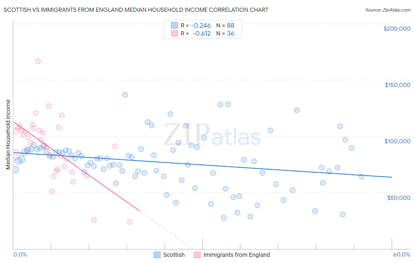 Scottish vs Immigrants from England Median Household Income