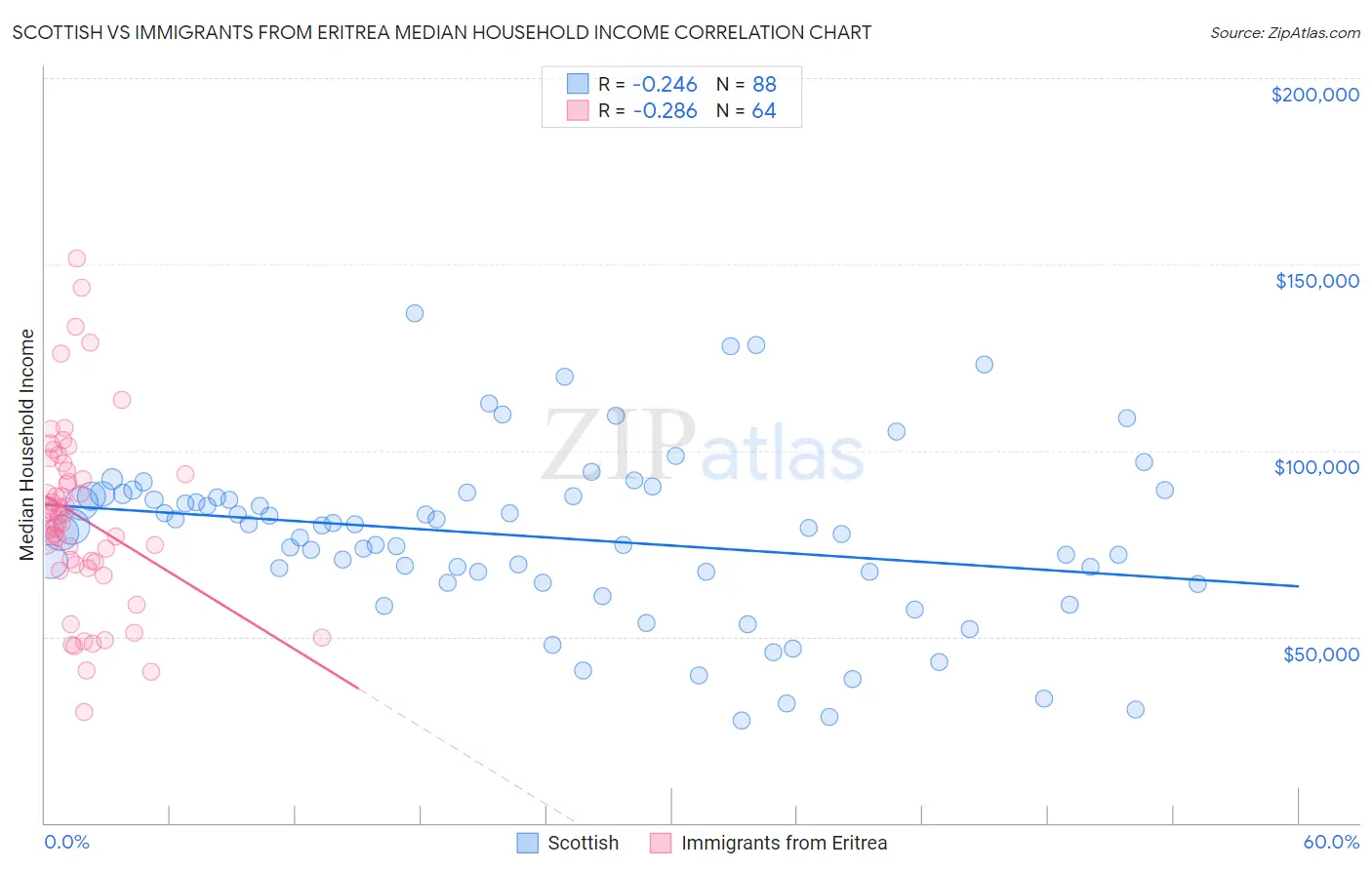 Scottish vs Immigrants from Eritrea Median Household Income