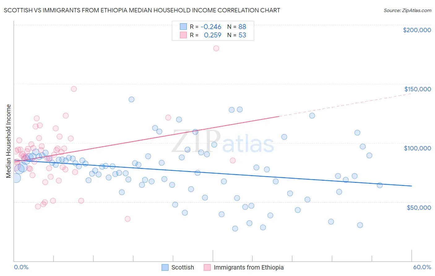 Scottish vs Immigrants from Ethiopia Median Household Income