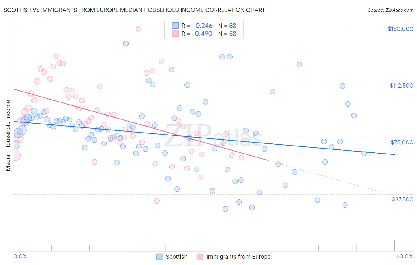 Scottish vs Immigrants from Europe Median Household Income
