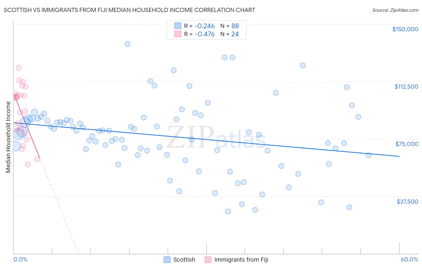Scottish vs Immigrants from Fiji Median Household Income